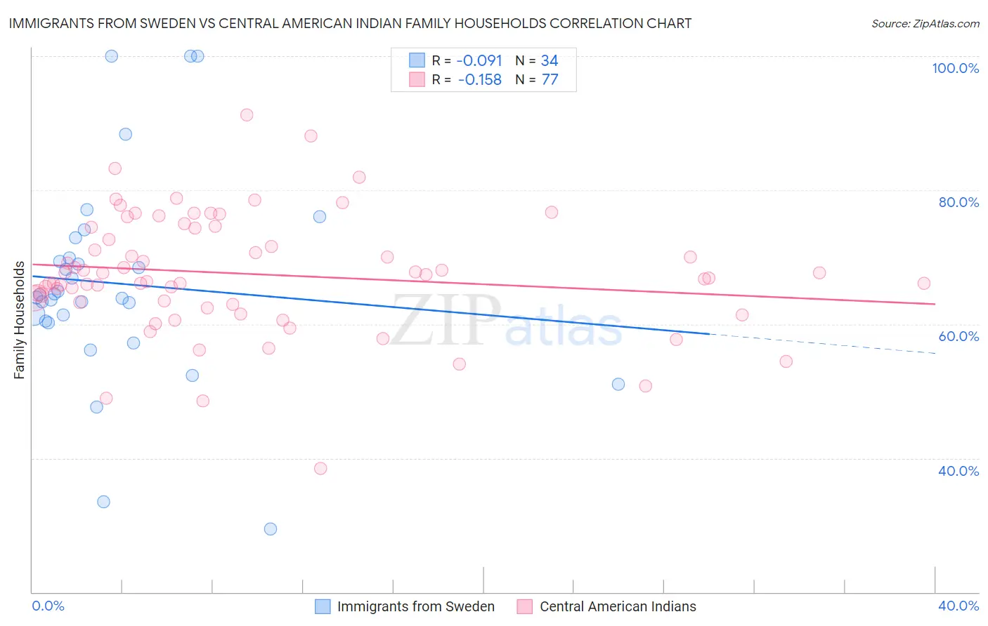 Immigrants from Sweden vs Central American Indian Family Households
