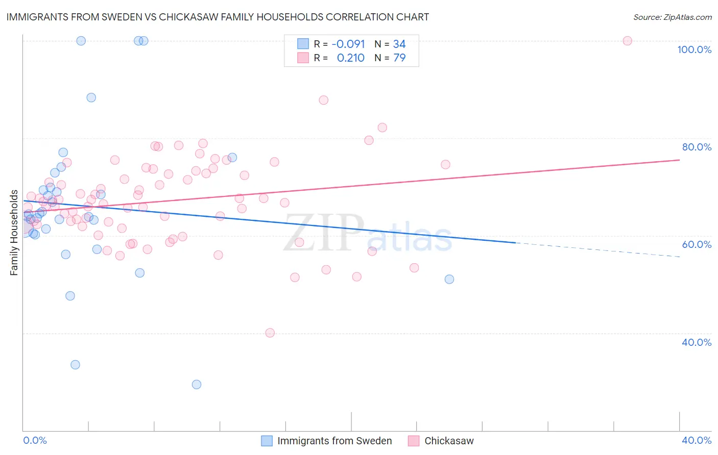 Immigrants from Sweden vs Chickasaw Family Households