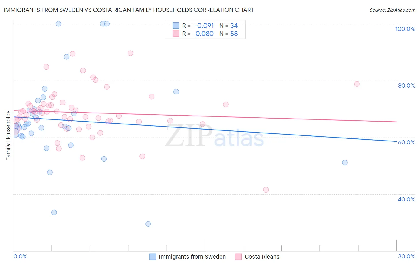 Immigrants from Sweden vs Costa Rican Family Households