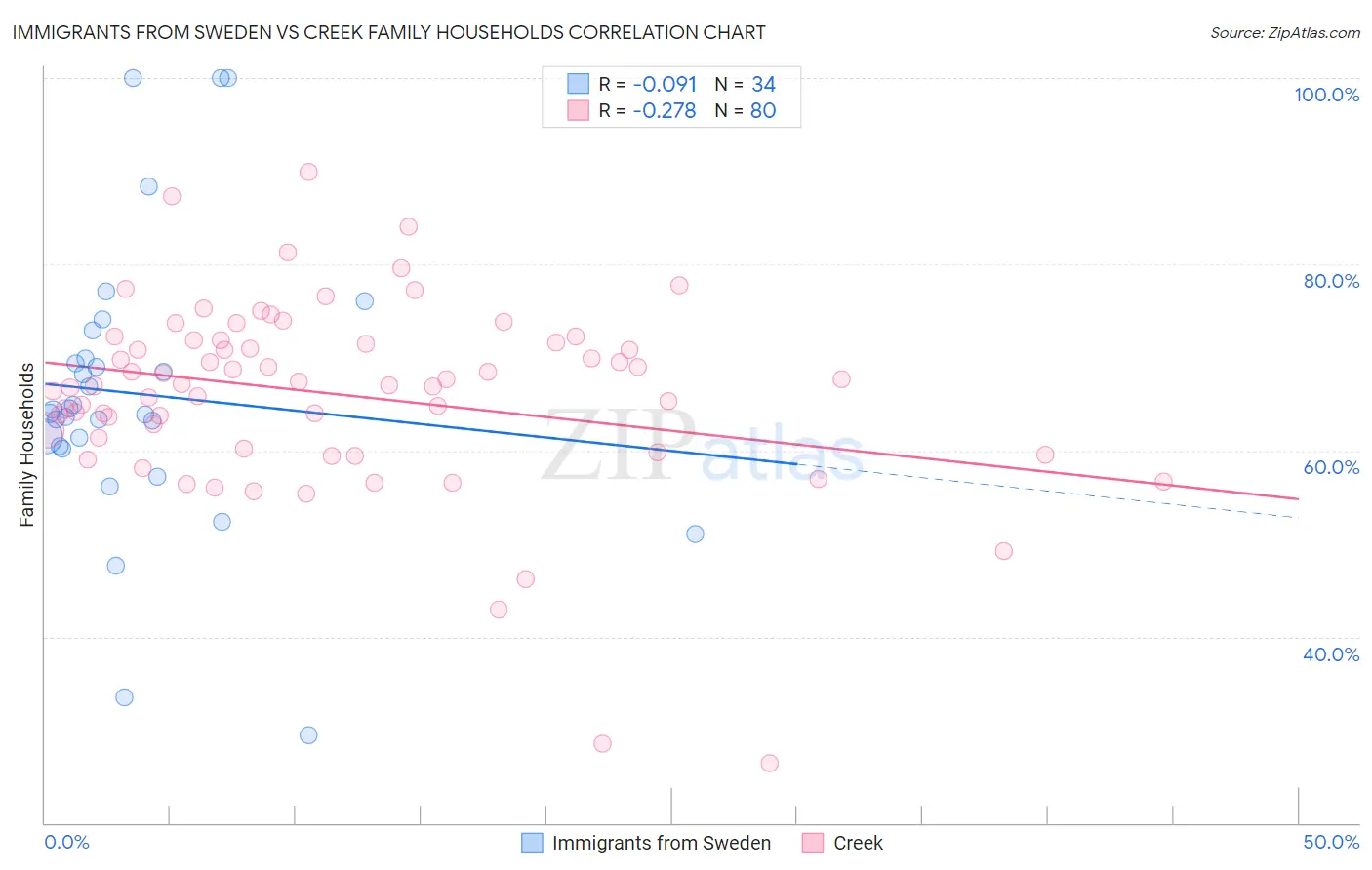 Immigrants from Sweden vs Creek Family Households