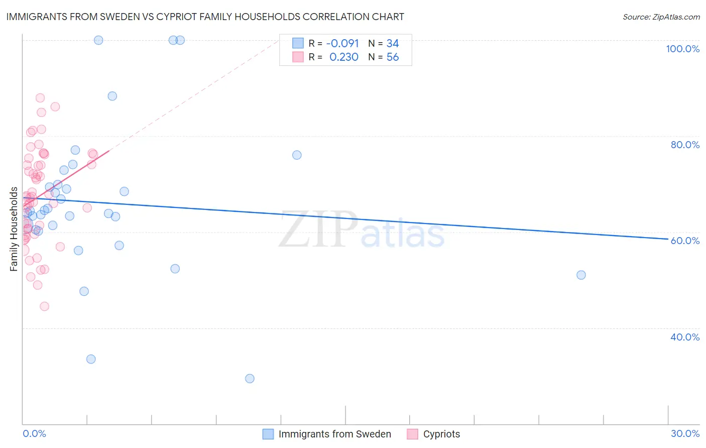 Immigrants from Sweden vs Cypriot Family Households