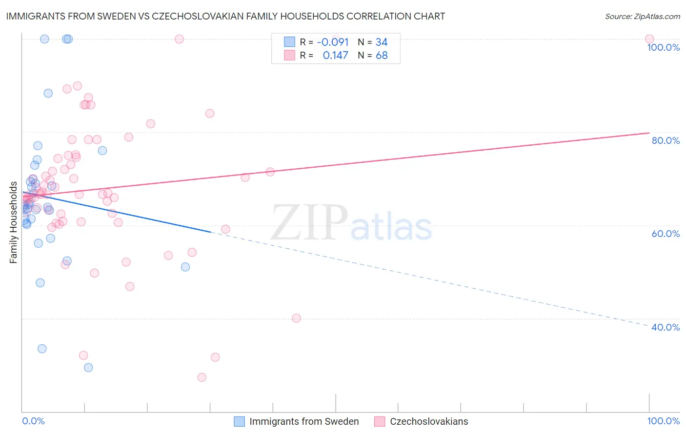 Immigrants from Sweden vs Czechoslovakian Family Households