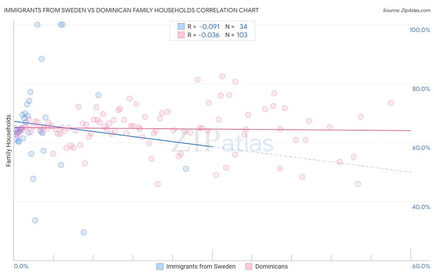 Immigrants from Sweden vs Dominican Family Households