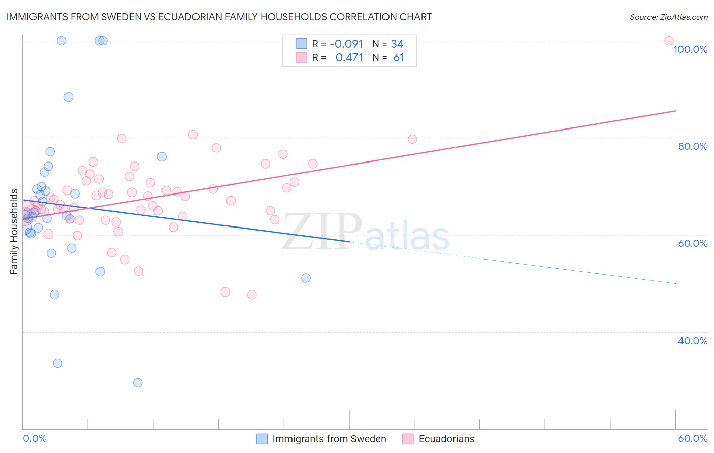 Immigrants from Sweden vs Ecuadorian Family Households