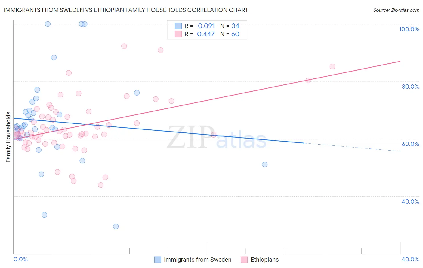 Immigrants from Sweden vs Ethiopian Family Households