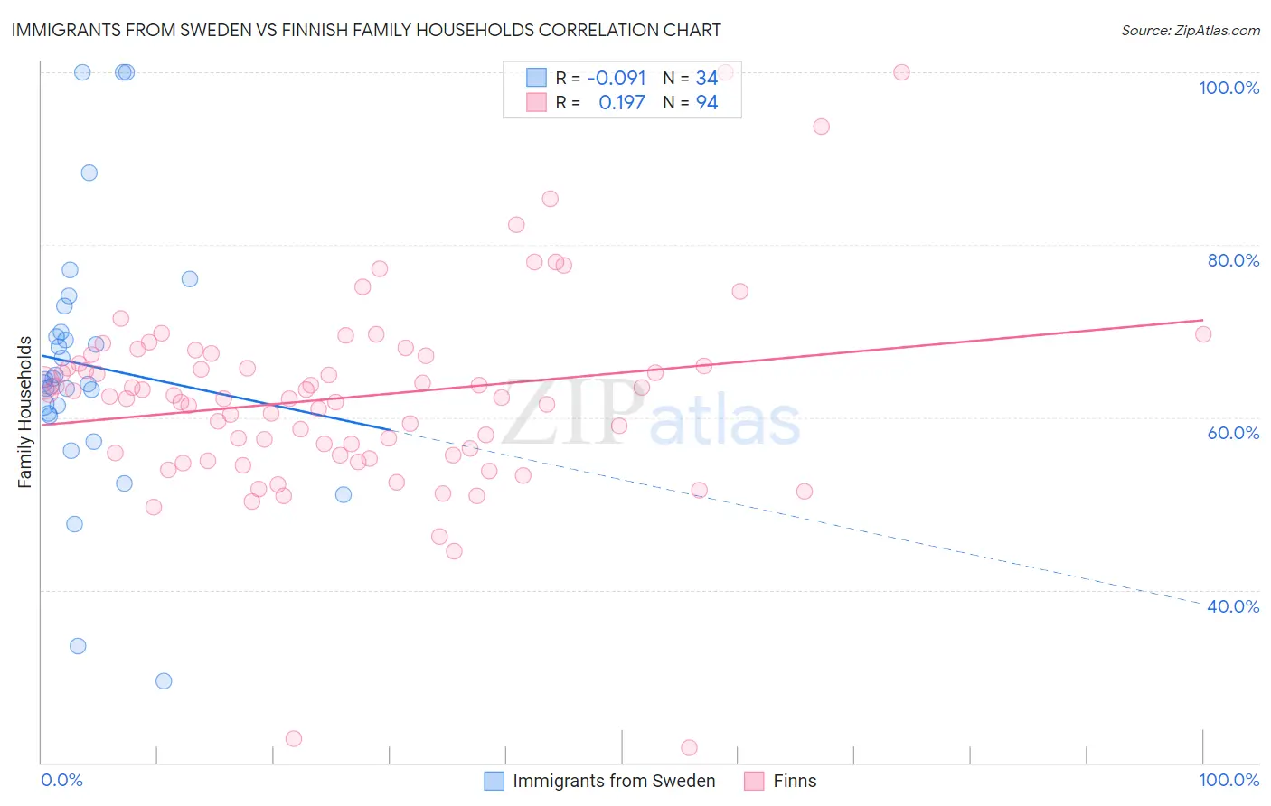 Immigrants from Sweden vs Finnish Family Households