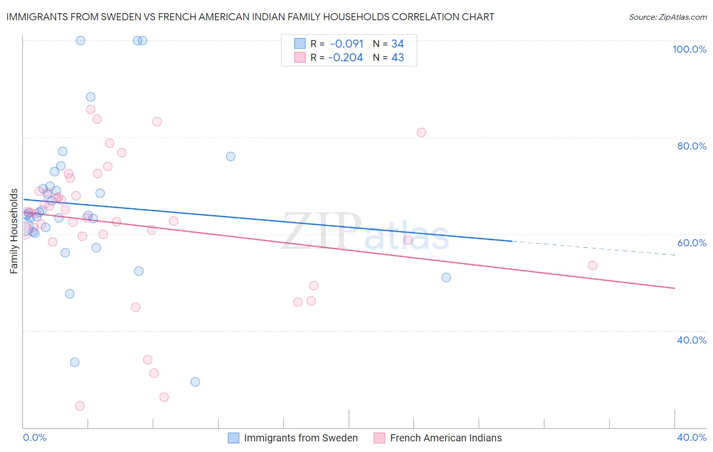 Immigrants from Sweden vs French American Indian Family Households