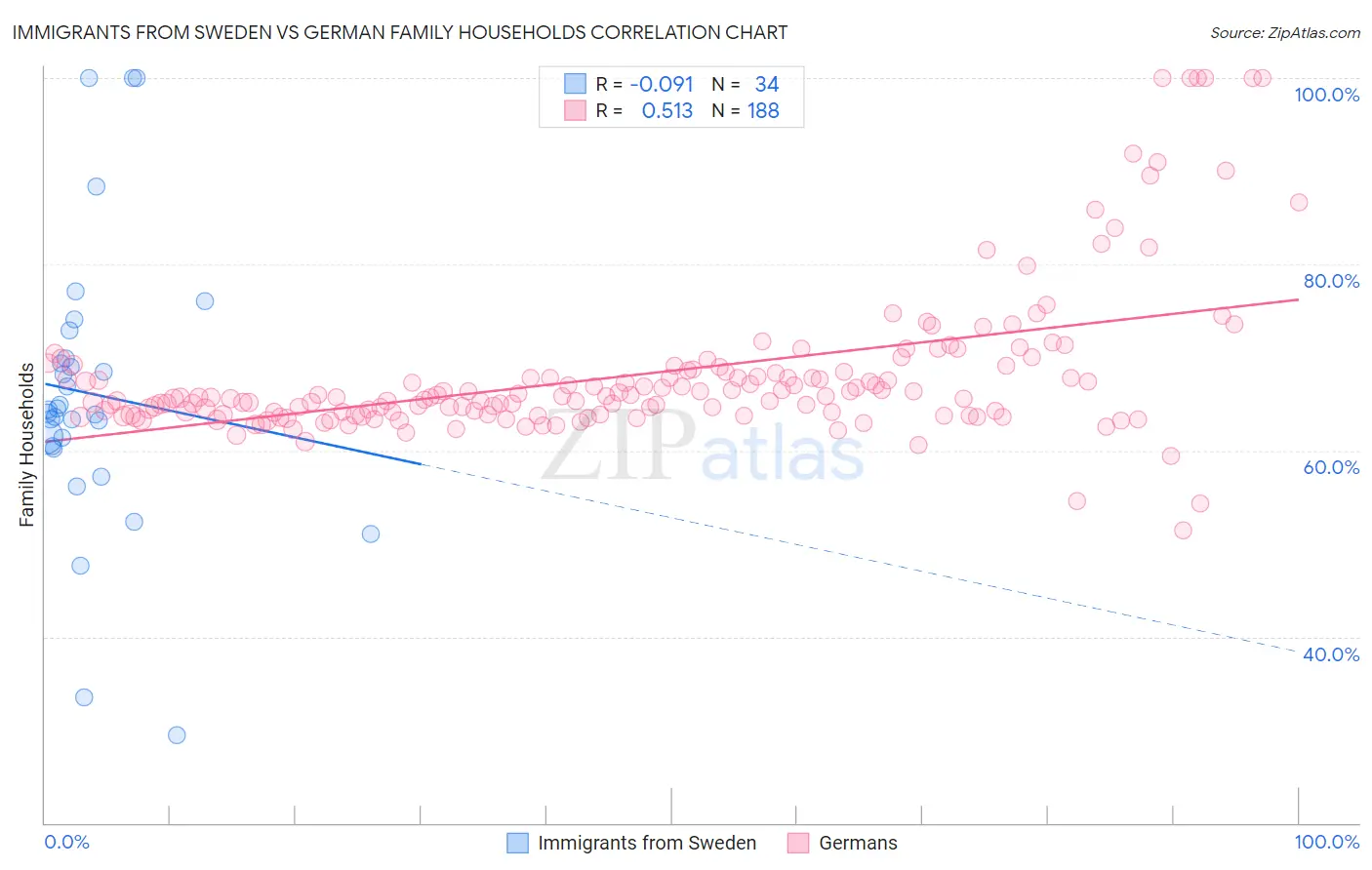 Immigrants from Sweden vs German Family Households