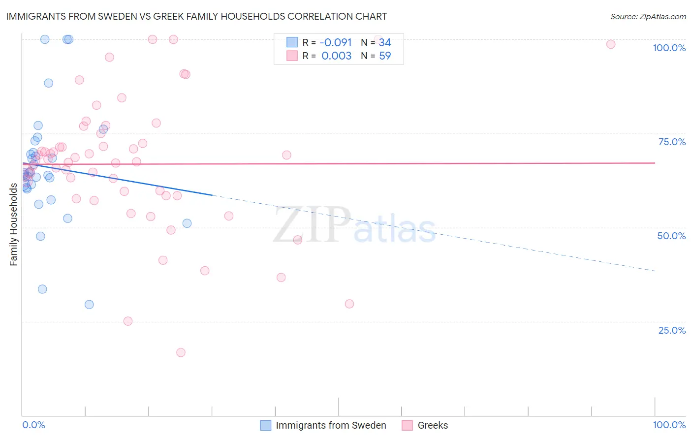 Immigrants from Sweden vs Greek Family Households