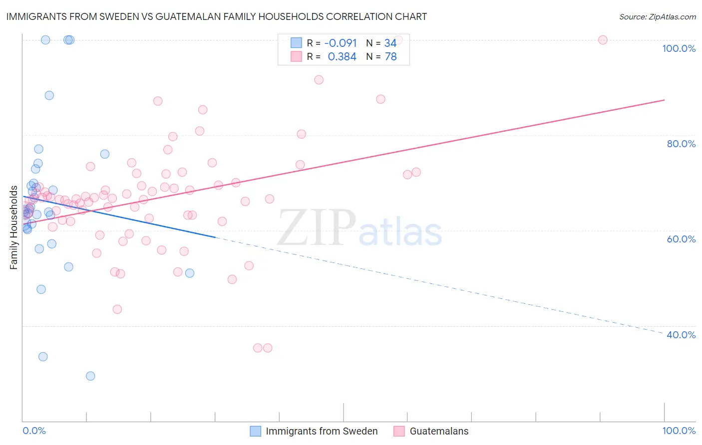 Immigrants from Sweden vs Guatemalan Family Households