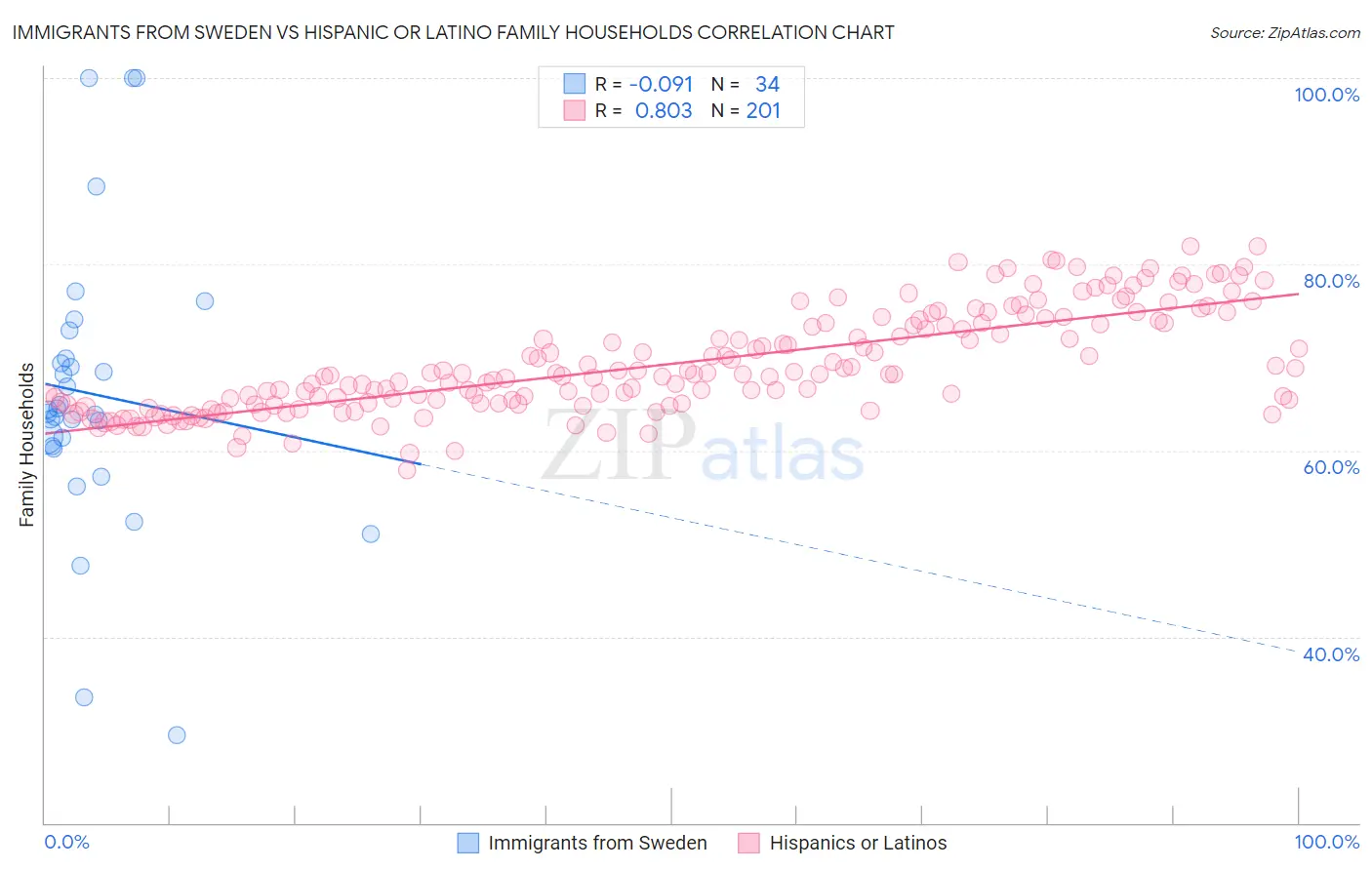 Immigrants from Sweden vs Hispanic or Latino Family Households