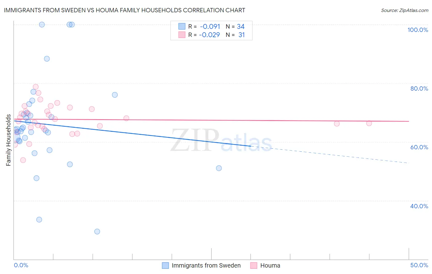 Immigrants from Sweden vs Houma Family Households