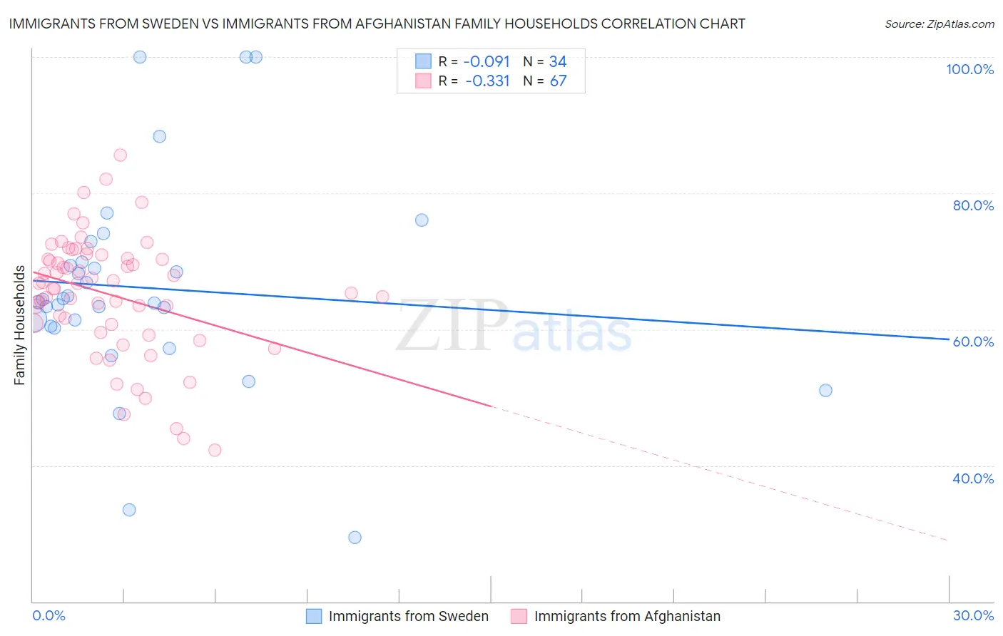 Immigrants from Sweden vs Immigrants from Afghanistan Family Households