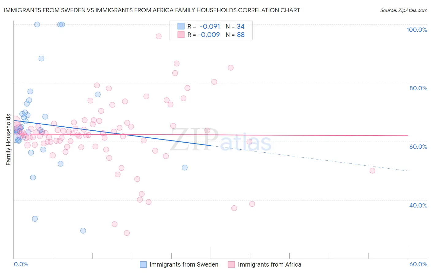 Immigrants from Sweden vs Immigrants from Africa Family Households