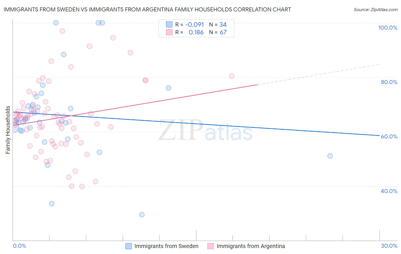 Immigrants from Sweden vs Immigrants from Argentina Family Households