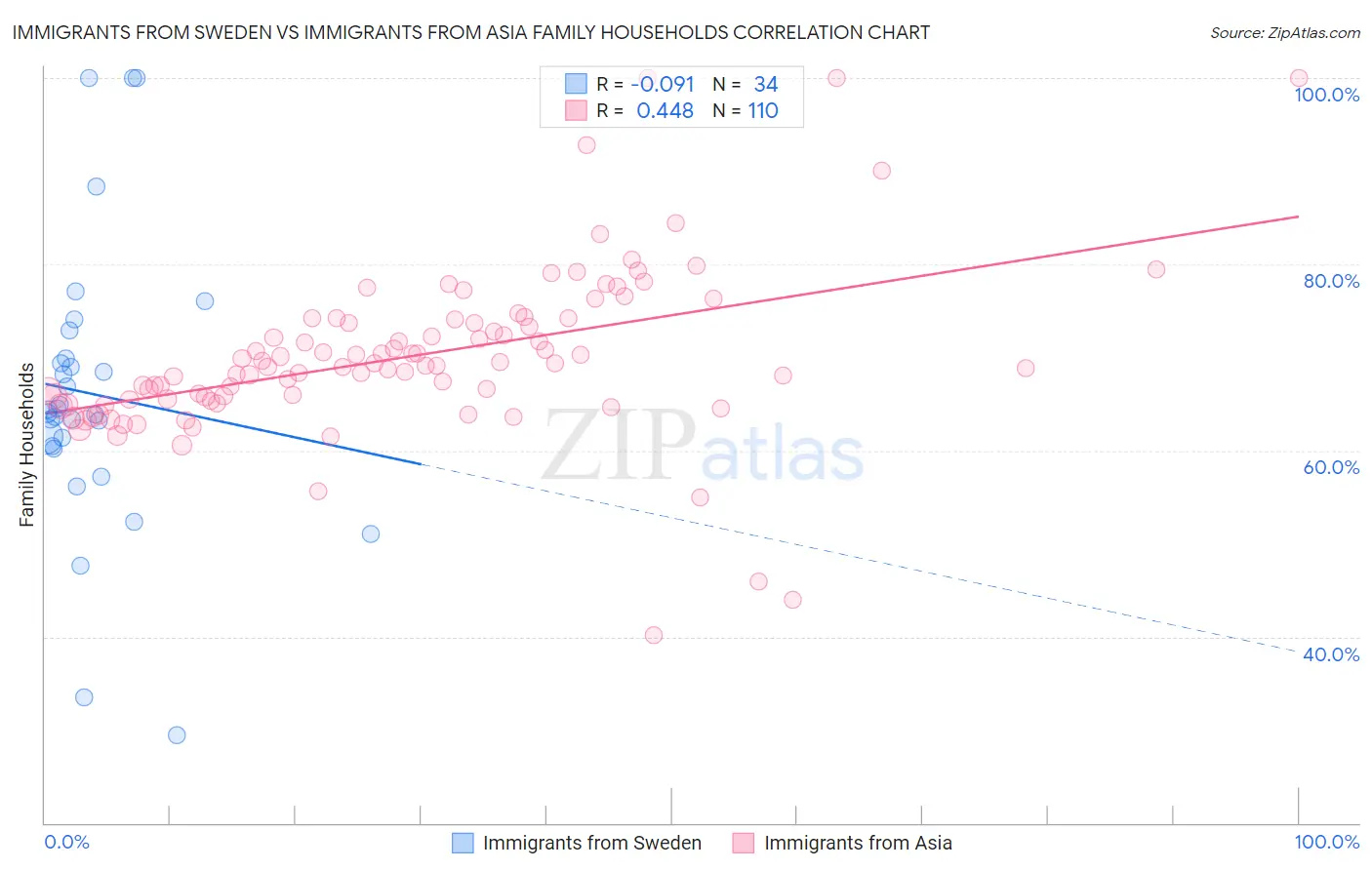 Immigrants from Sweden vs Immigrants from Asia Family Households
