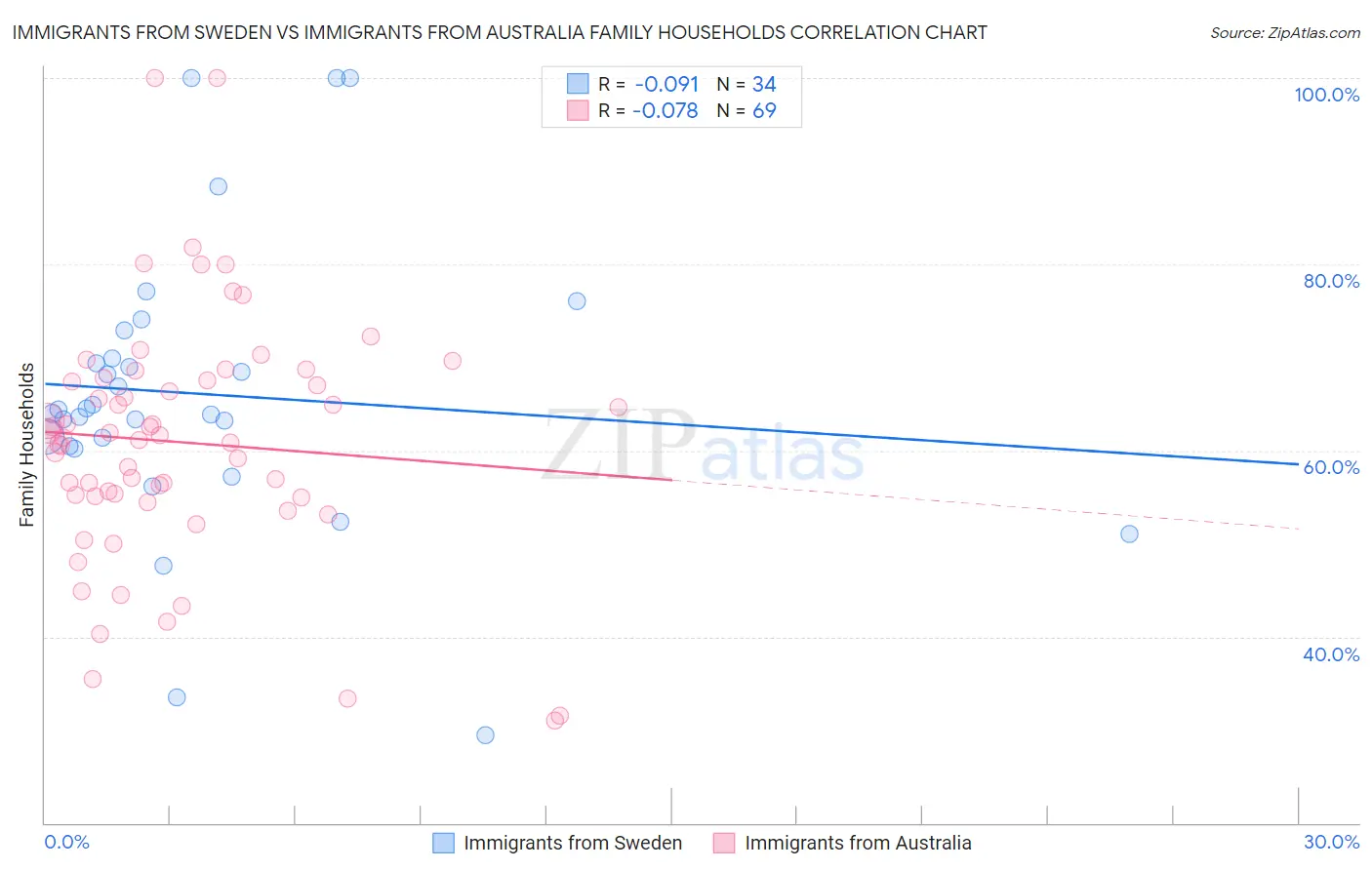 Immigrants from Sweden vs Immigrants from Australia Family Households