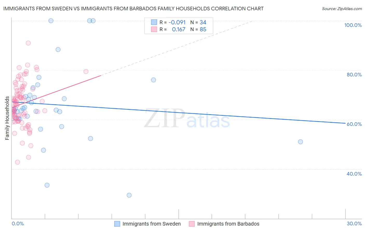Immigrants from Sweden vs Immigrants from Barbados Family Households
