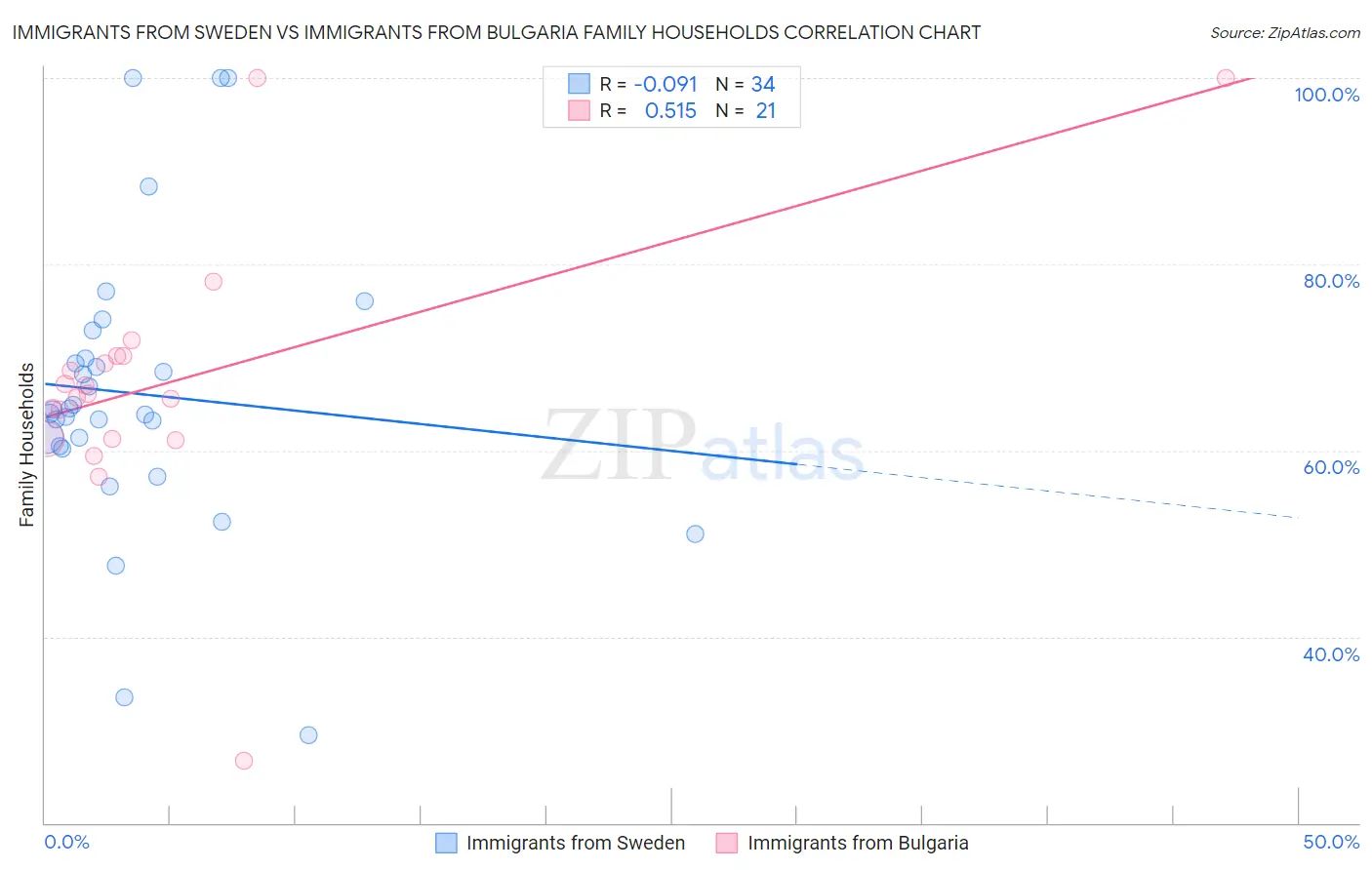 Immigrants from Sweden vs Immigrants from Bulgaria Family Households