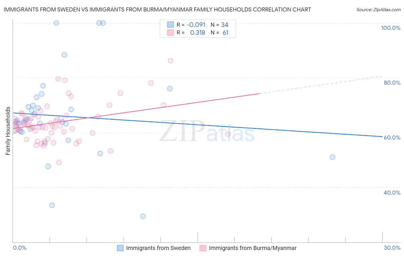Immigrants from Sweden vs Immigrants from Burma/Myanmar Family Households