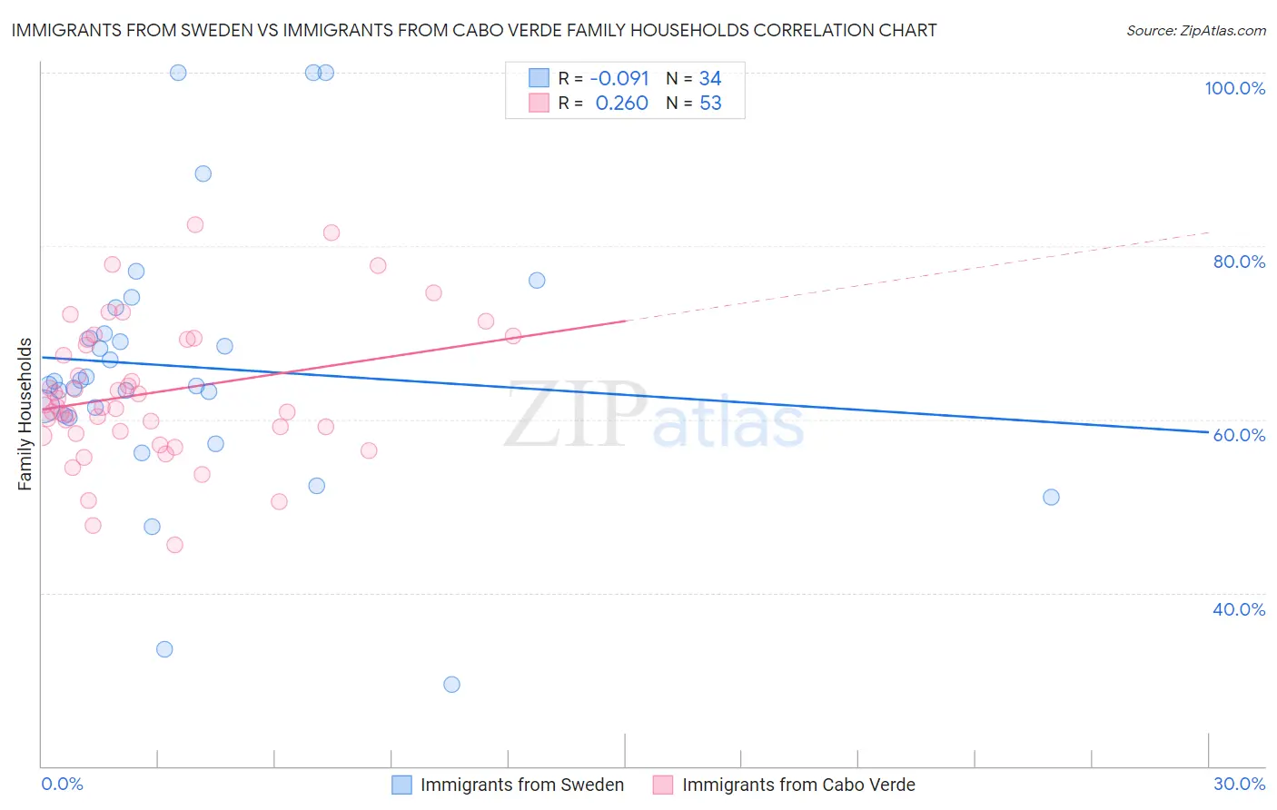 Immigrants from Sweden vs Immigrants from Cabo Verde Family Households