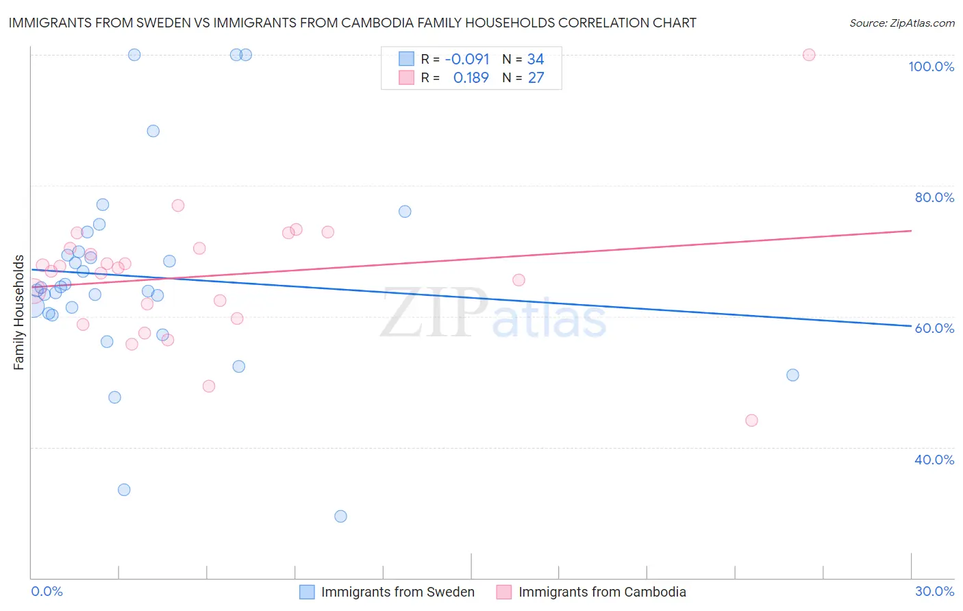 Immigrants from Sweden vs Immigrants from Cambodia Family Households