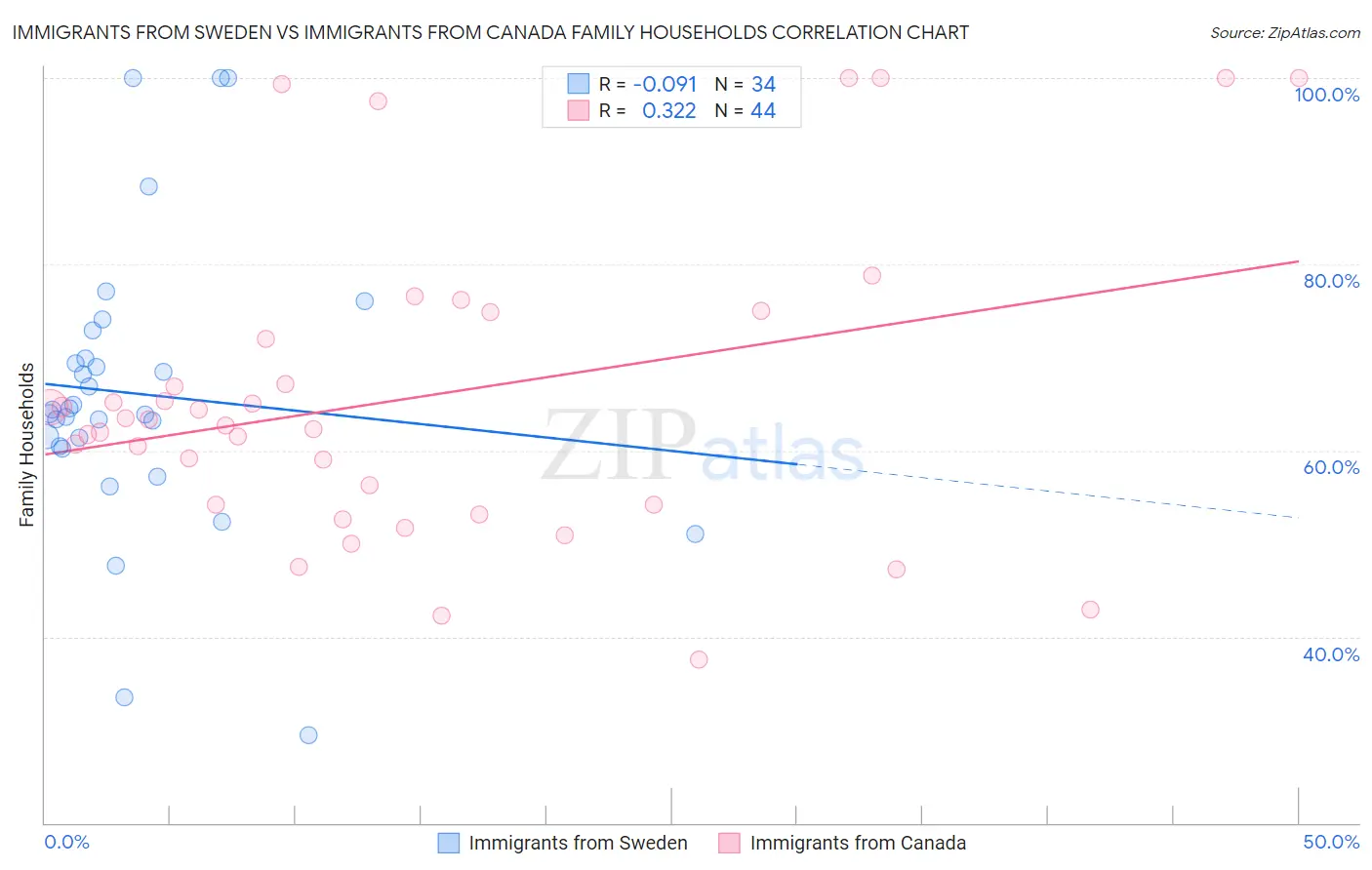 Immigrants from Sweden vs Immigrants from Canada Family Households
