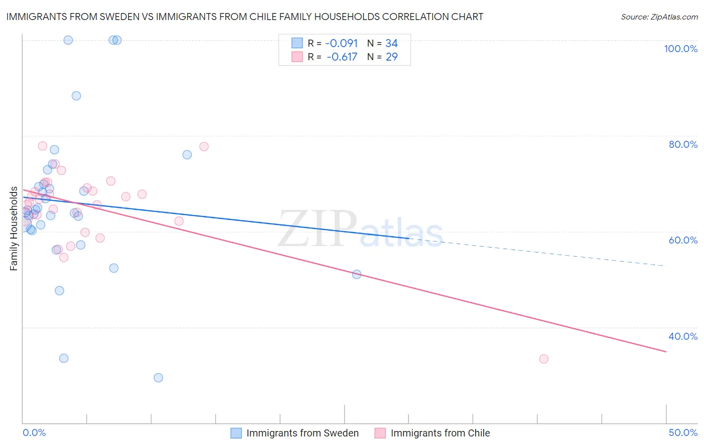 Immigrants from Sweden vs Immigrants from Chile Family Households