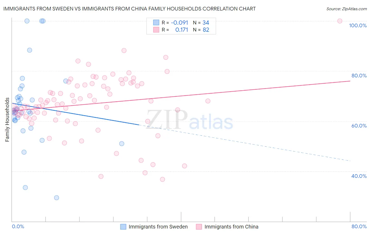Immigrants from Sweden vs Immigrants from China Family Households