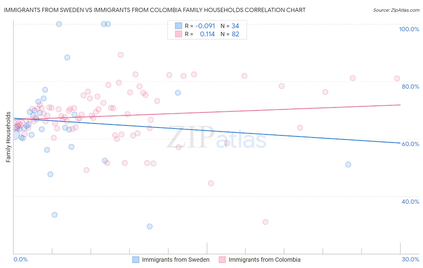 Immigrants from Sweden vs Immigrants from Colombia Family Households