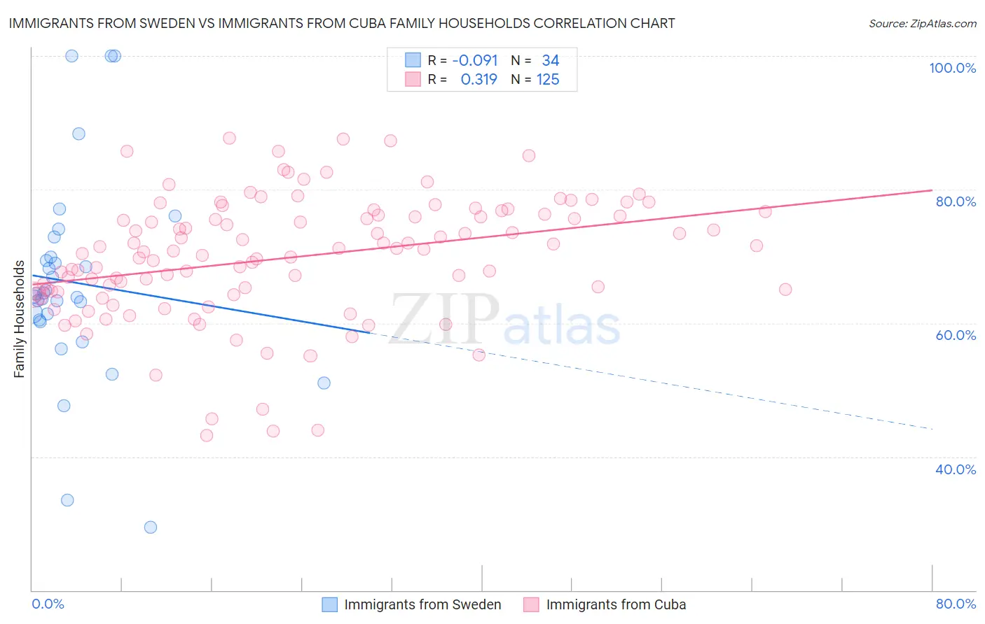 Immigrants from Sweden vs Immigrants from Cuba Family Households