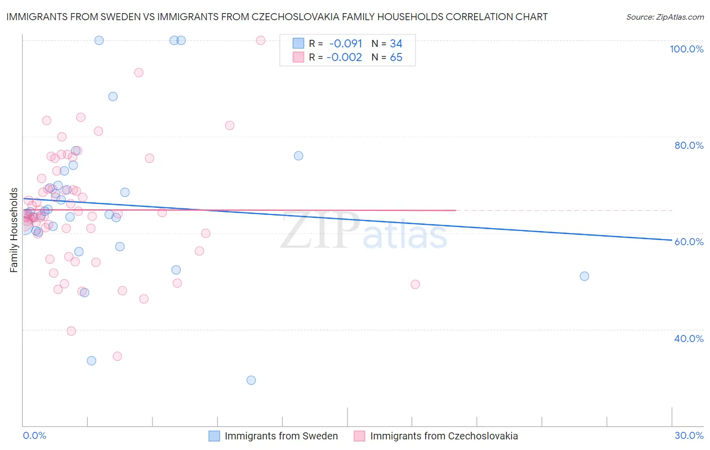 Immigrants from Sweden vs Immigrants from Czechoslovakia Family Households