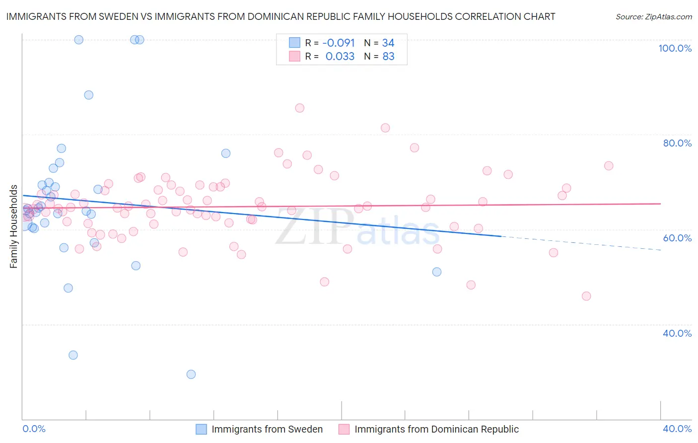 Immigrants from Sweden vs Immigrants from Dominican Republic Family Households