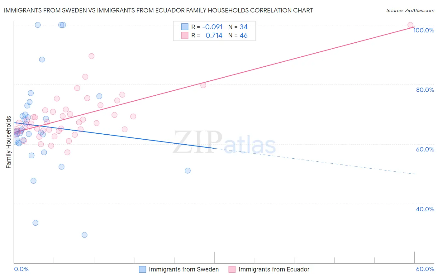 Immigrants from Sweden vs Immigrants from Ecuador Family Households