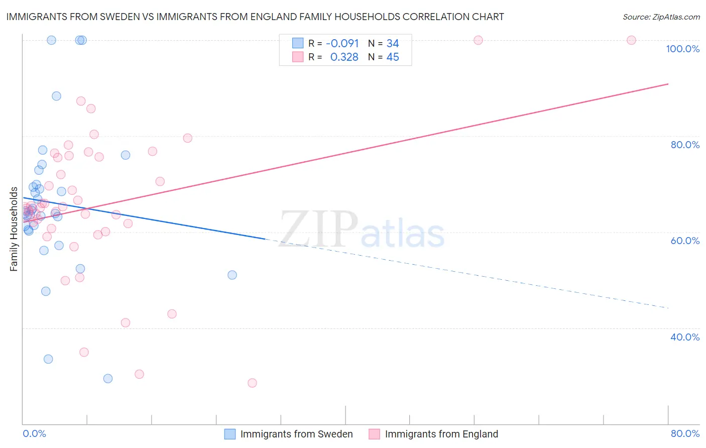 Immigrants from Sweden vs Immigrants from England Family Households