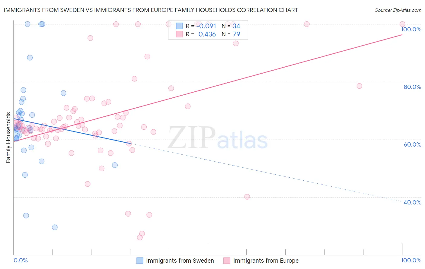 Immigrants from Sweden vs Immigrants from Europe Family Households