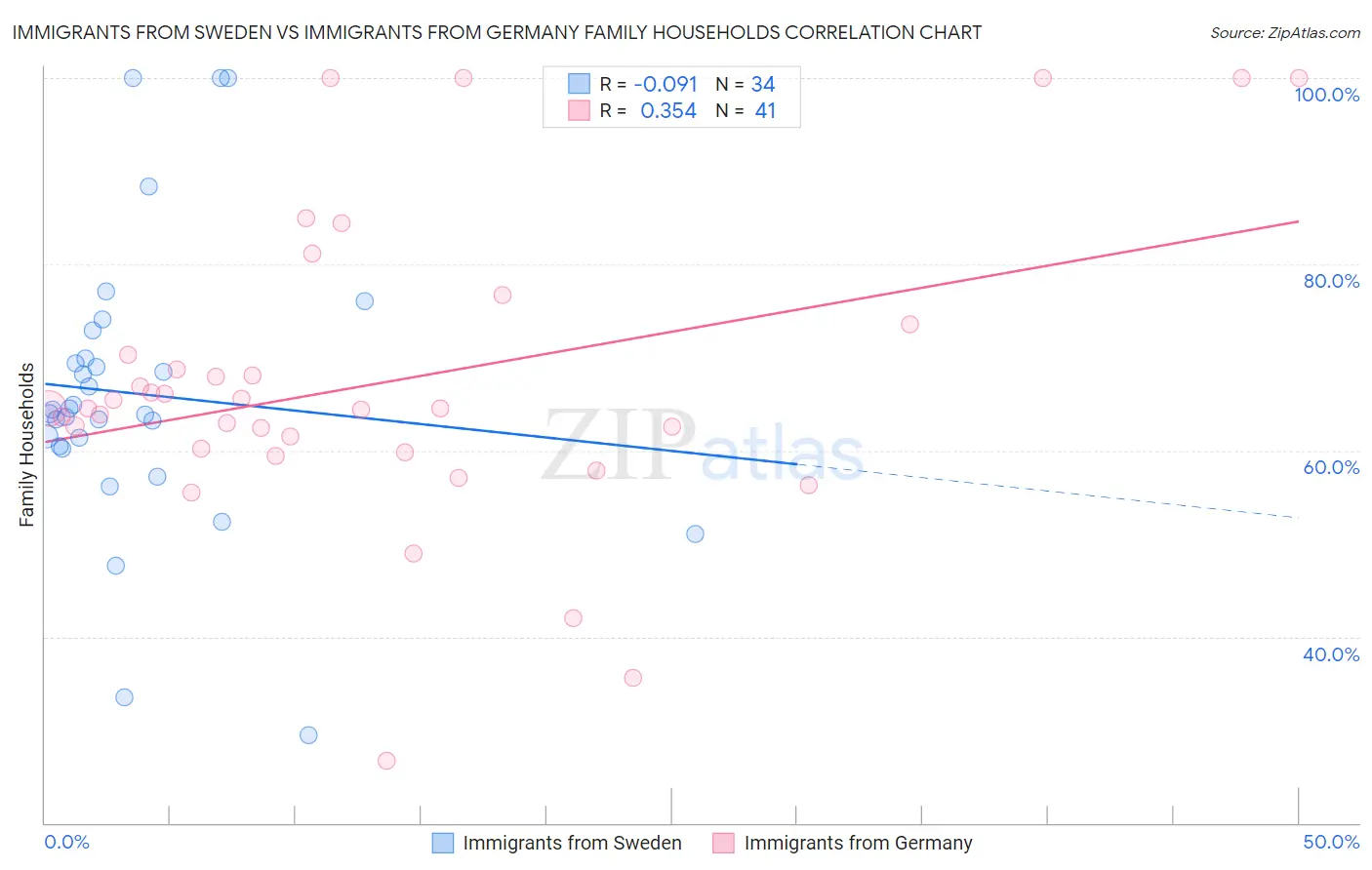 Immigrants from Sweden vs Immigrants from Germany Family Households