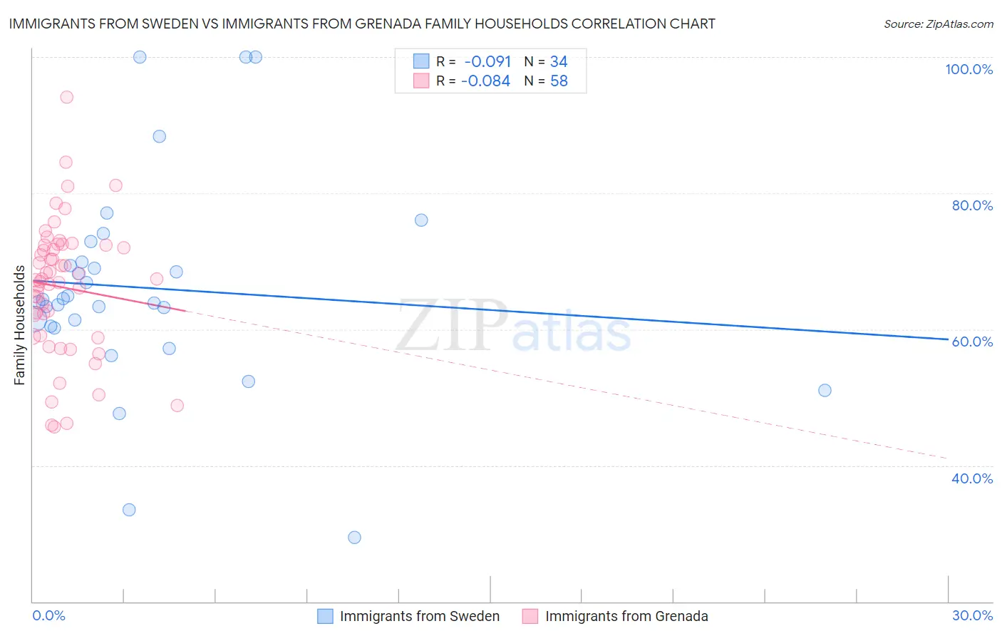 Immigrants from Sweden vs Immigrants from Grenada Family Households