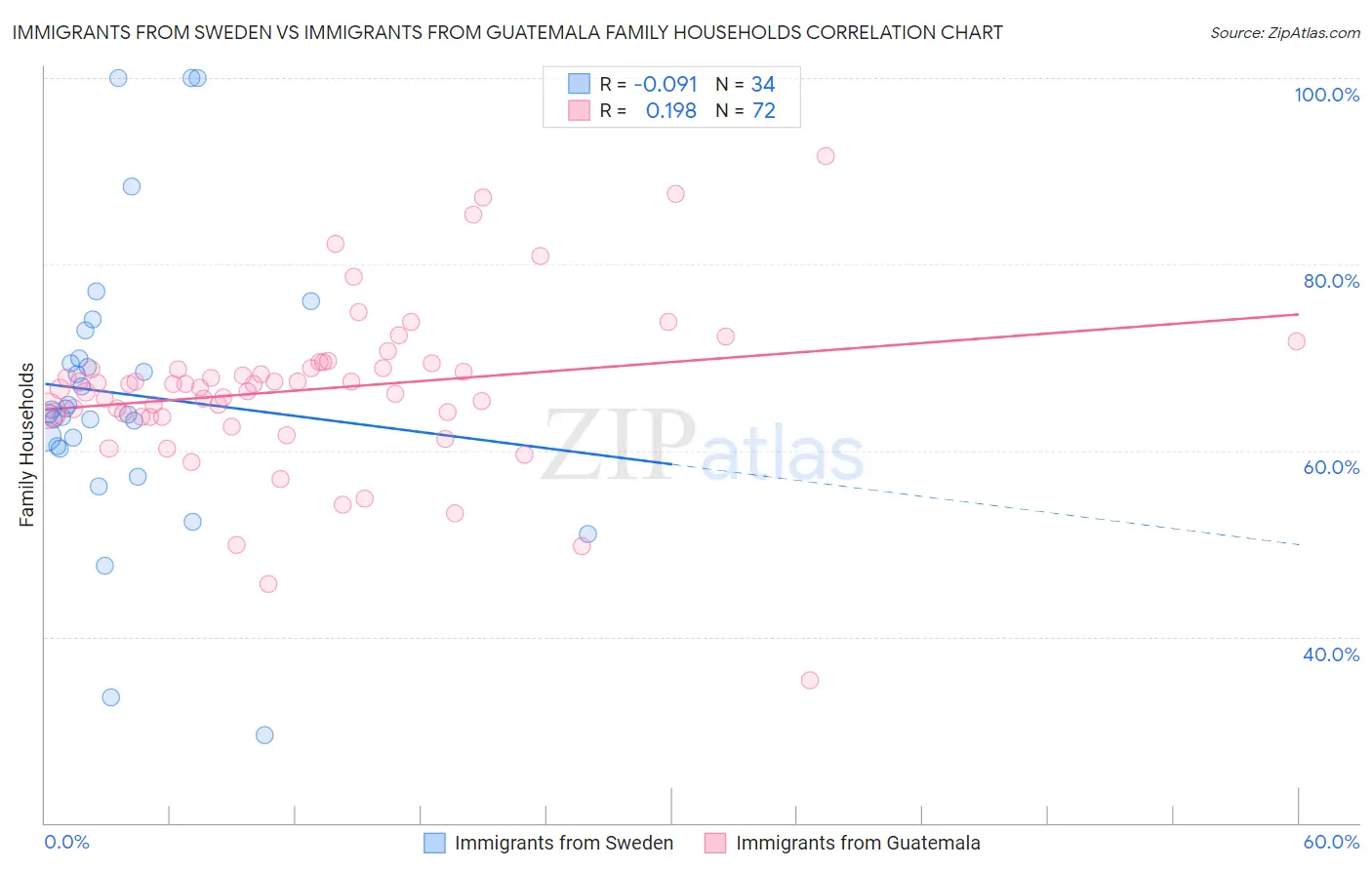 Immigrants from Sweden vs Immigrants from Guatemala Family Households