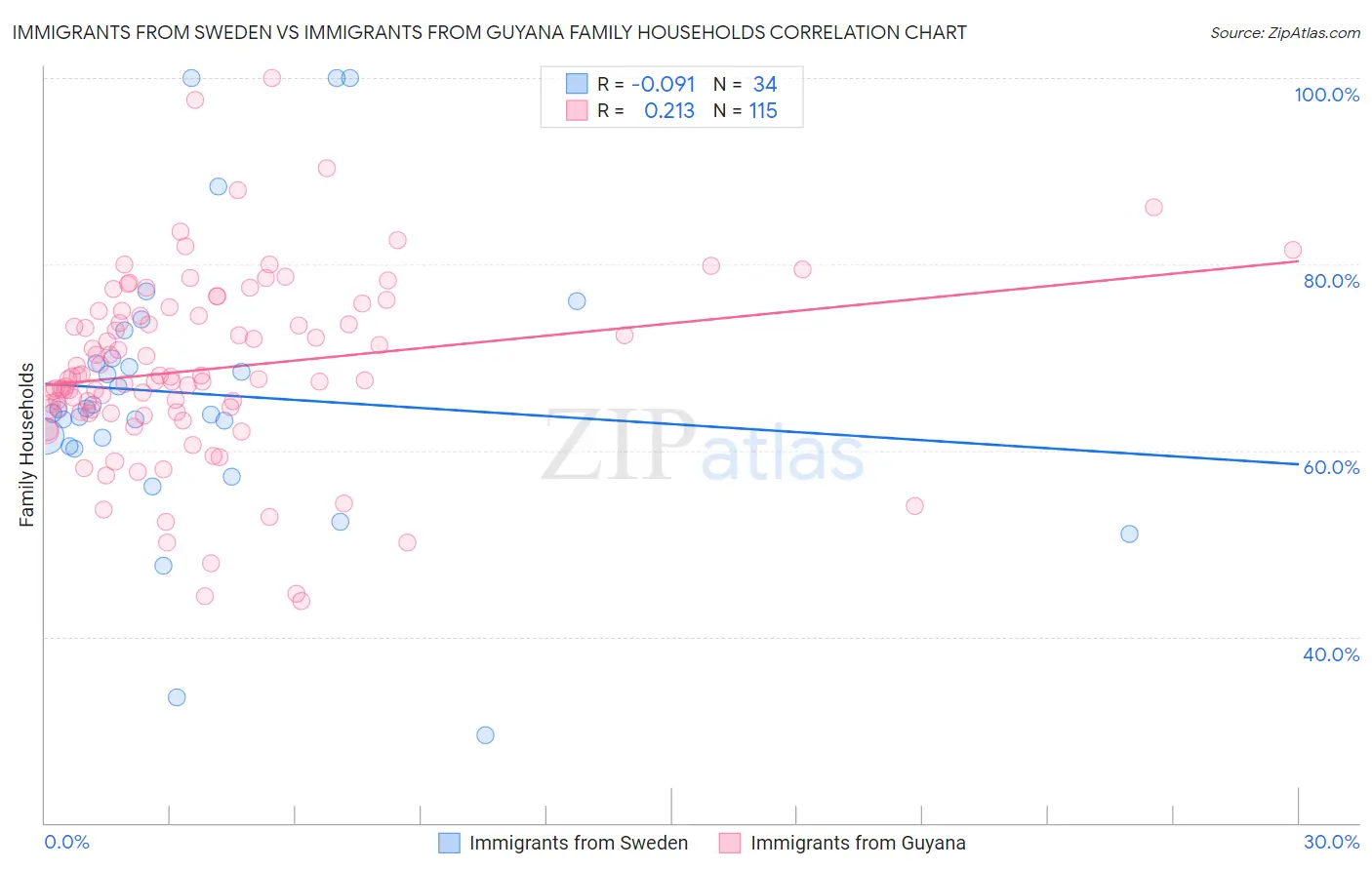 Immigrants from Sweden vs Immigrants from Guyana Family Households