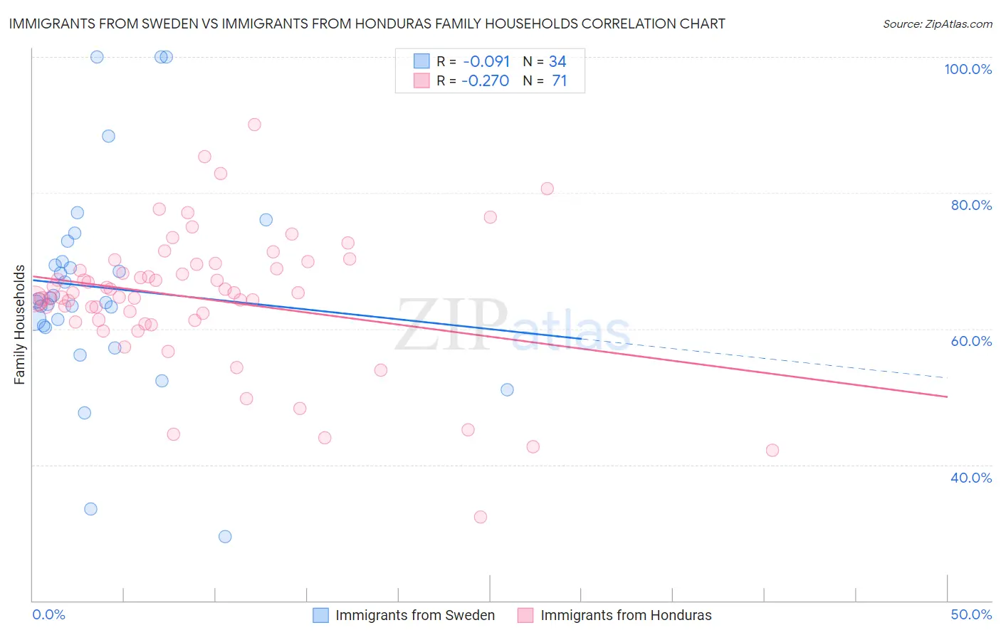 Immigrants from Sweden vs Immigrants from Honduras Family Households
