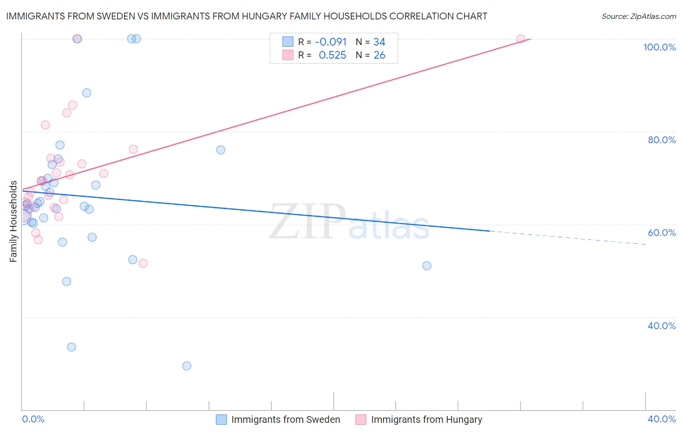 Immigrants from Sweden vs Immigrants from Hungary Family Households