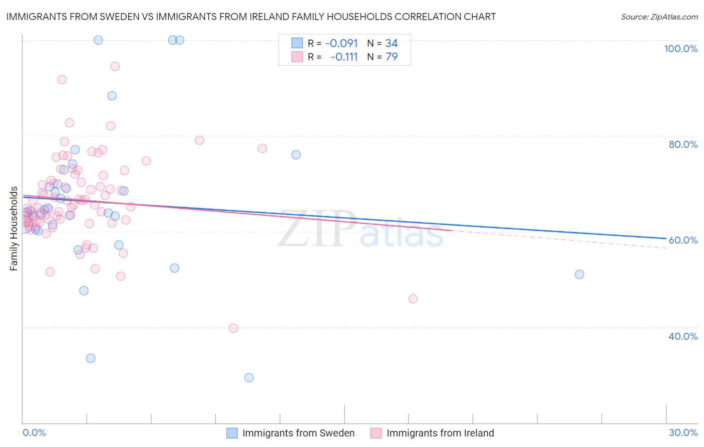 Immigrants from Sweden vs Immigrants from Ireland Family Households