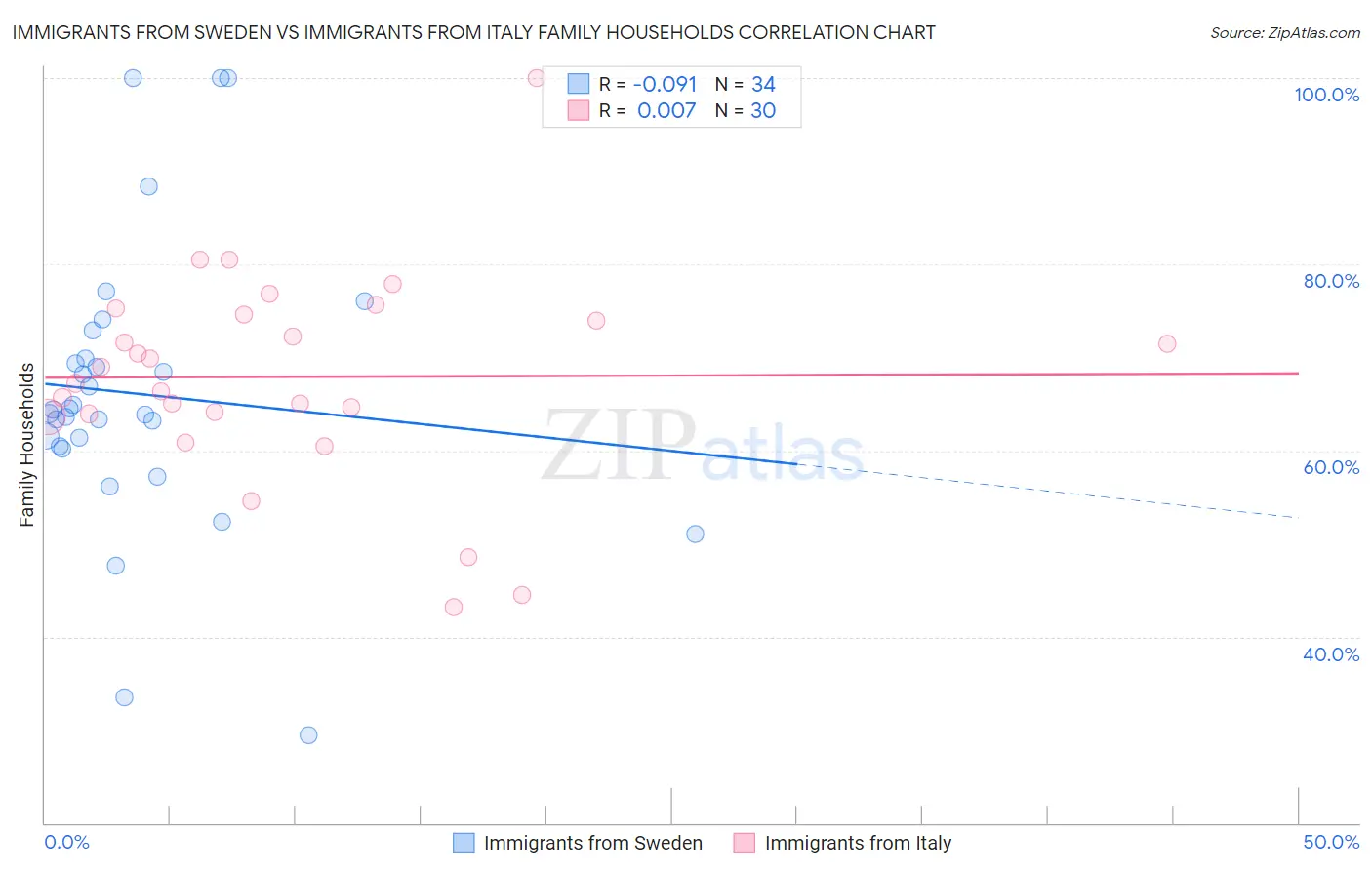 Immigrants from Sweden vs Immigrants from Italy Family Households