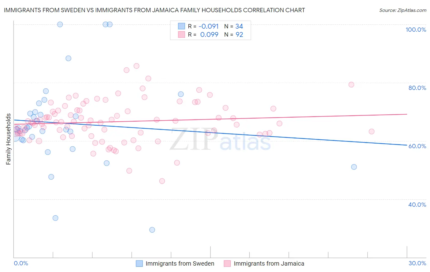 Immigrants from Sweden vs Immigrants from Jamaica Family Households