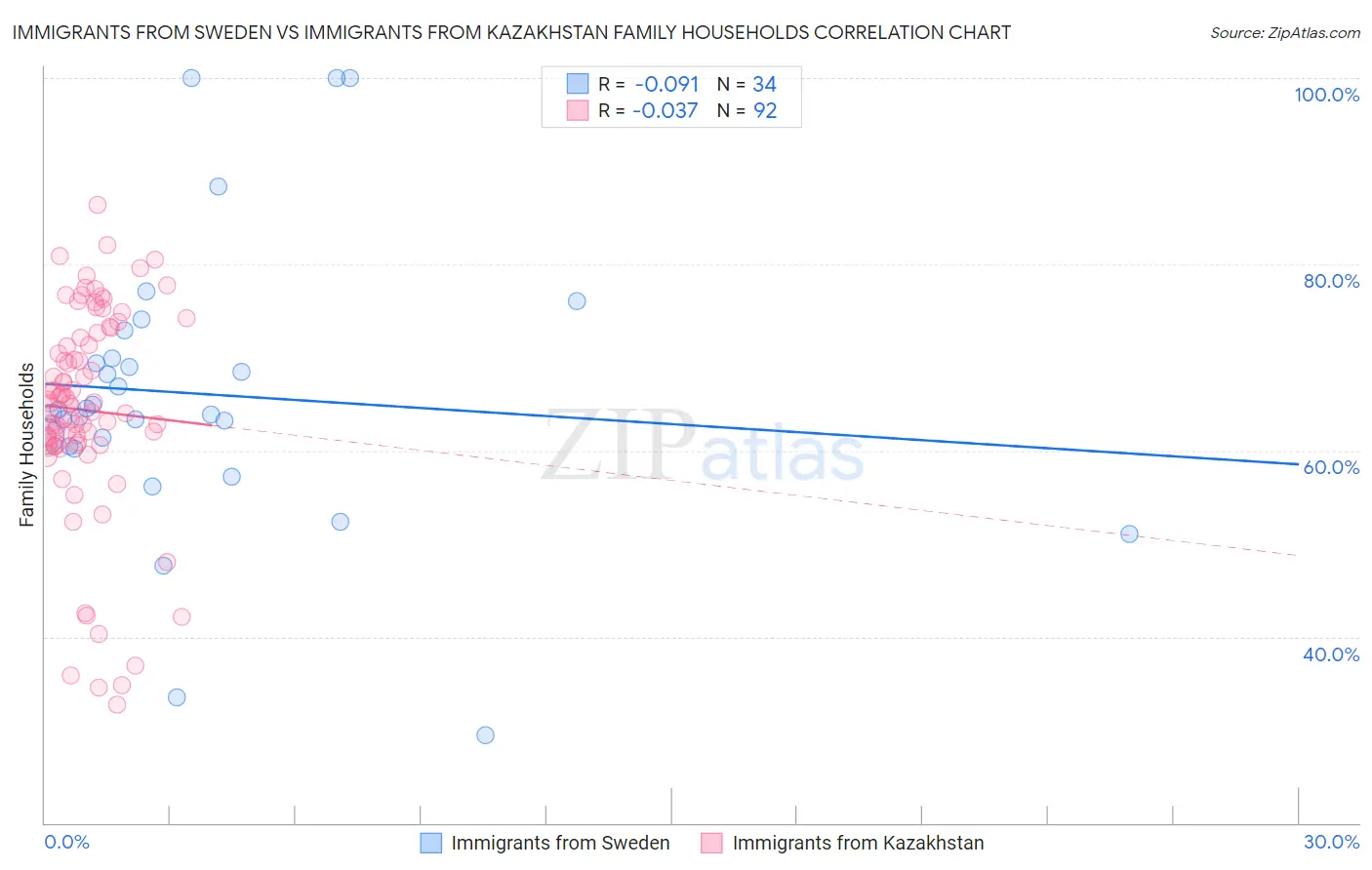 Immigrants from Sweden vs Immigrants from Kazakhstan Family Households