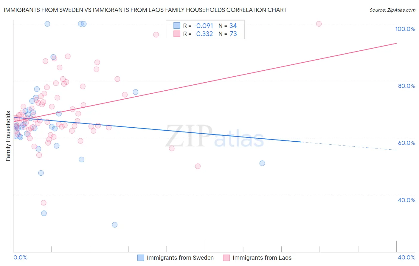 Immigrants from Sweden vs Immigrants from Laos Family Households