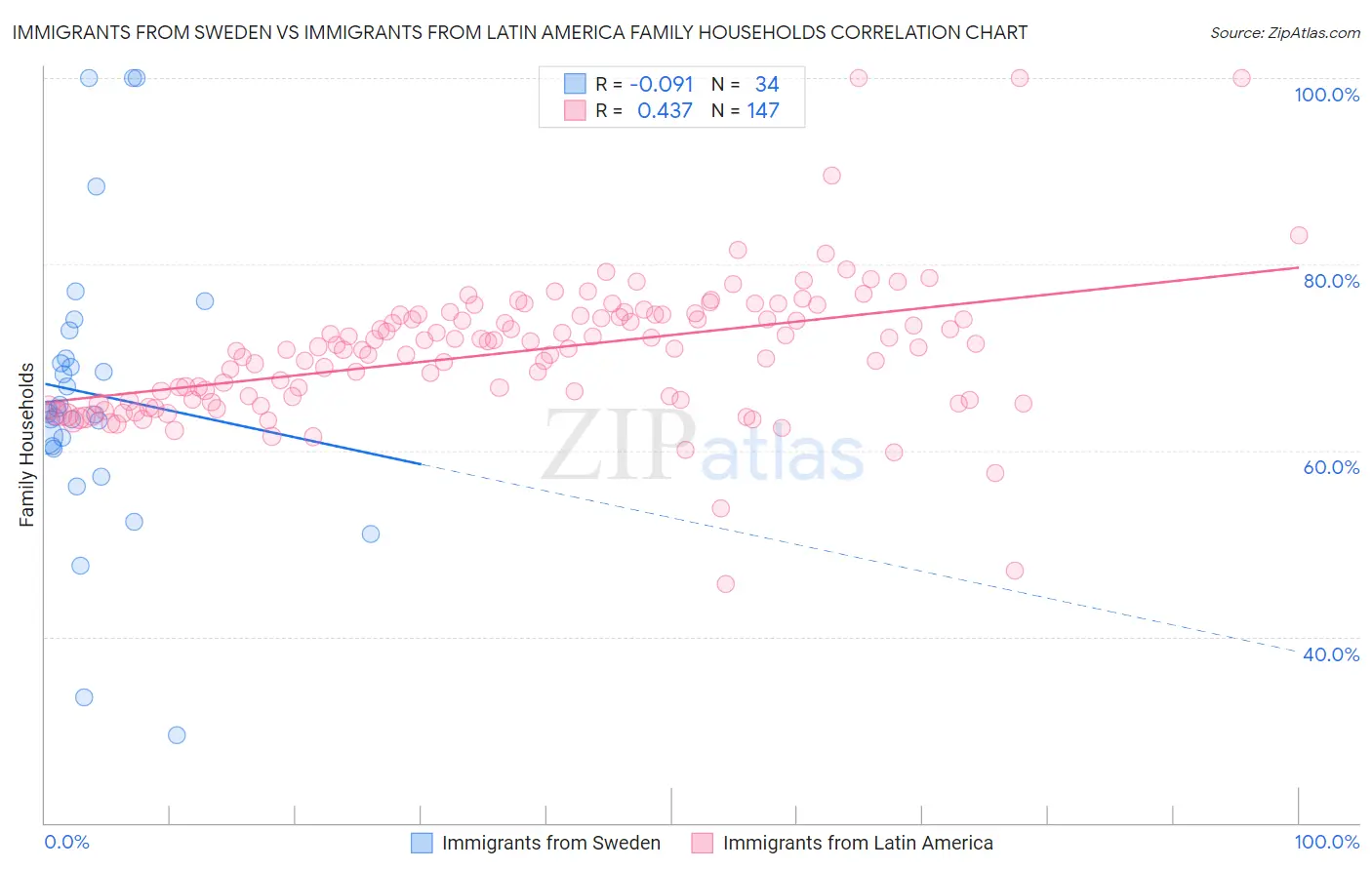 Immigrants from Sweden vs Immigrants from Latin America Family Households