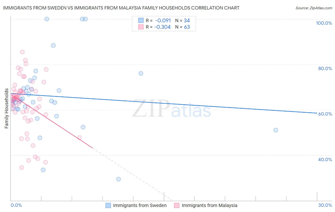 Immigrants from Sweden vs Immigrants from Malaysia Family Households