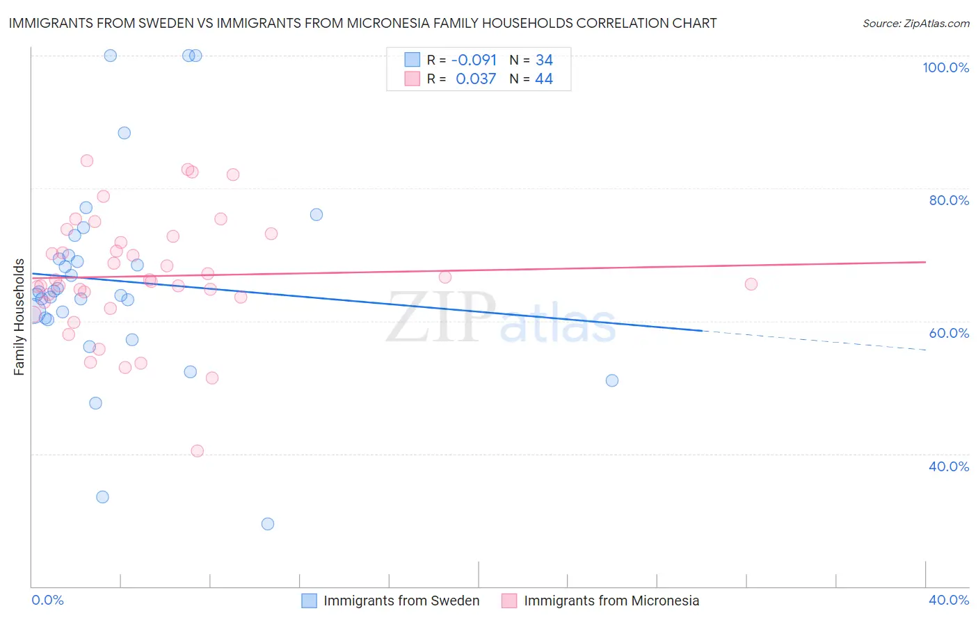 Immigrants from Sweden vs Immigrants from Micronesia Family Households